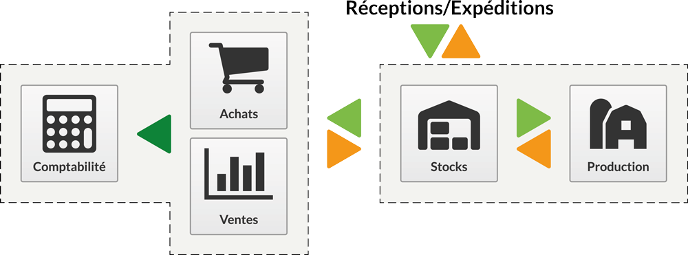 Schéma interactions modules